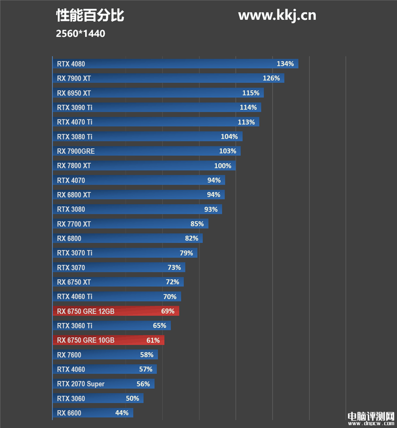 最新显卡评测：AMD RX 6750 GRE显卡评测，权威硬件评测网站,www.dnpcw.com