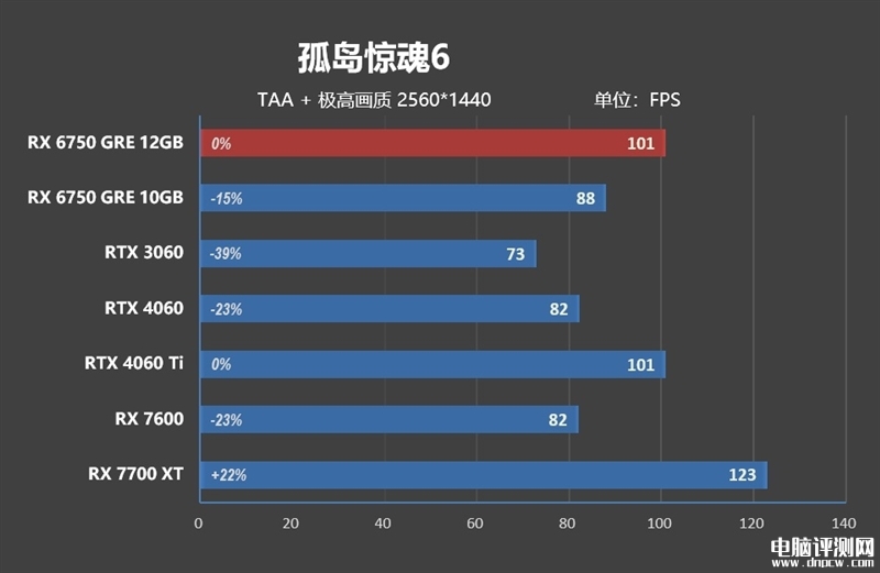 最新显卡评测：AMD RX 6750 GRE显卡评测，权威硬件评测网站,www.dnpcw.com