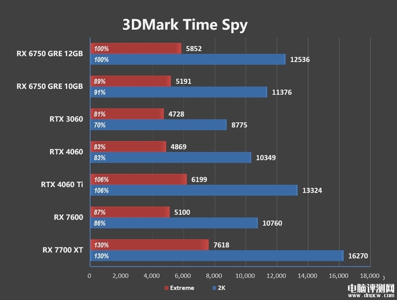 最新显卡评测：AMD RX 6750 GRE显卡评测，权威硬件评测网站,www.dnpcw.com