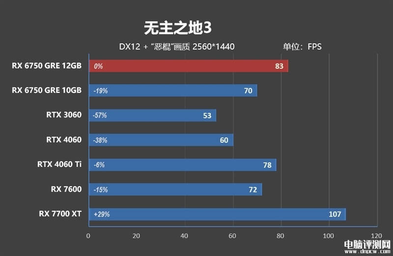 最新显卡评测：AMD RX 6750 GRE显卡评测，权威硬件评测网站,www.dnpcw.com