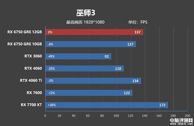 最新显卡评测：AMD RX 6750 GRE显卡评测，权威硬件评测网站,www.dnpcw.com