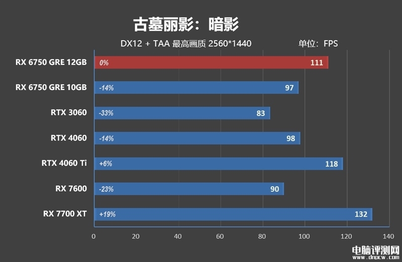 最新显卡评测：AMD RX 6750 GRE显卡评测，权威硬件评测网站,www.dnpcw.com