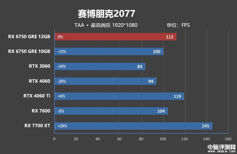 最新显卡评测：AMD RX 6750 GRE显卡评测，权威硬件评测网站,www.dnpcw.com