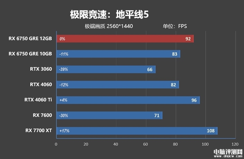 最新显卡评测：AMD RX 6750 GRE显卡评测，权威硬件评测网站,www.dnpcw.com