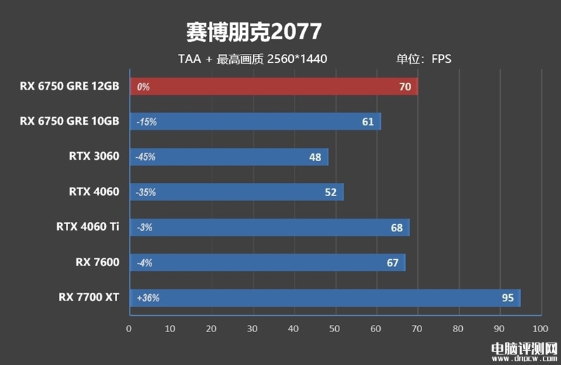 最新显卡评测：AMD RX 6750 GRE显卡评测，权威硬件评测网站,www.dnpcw.com