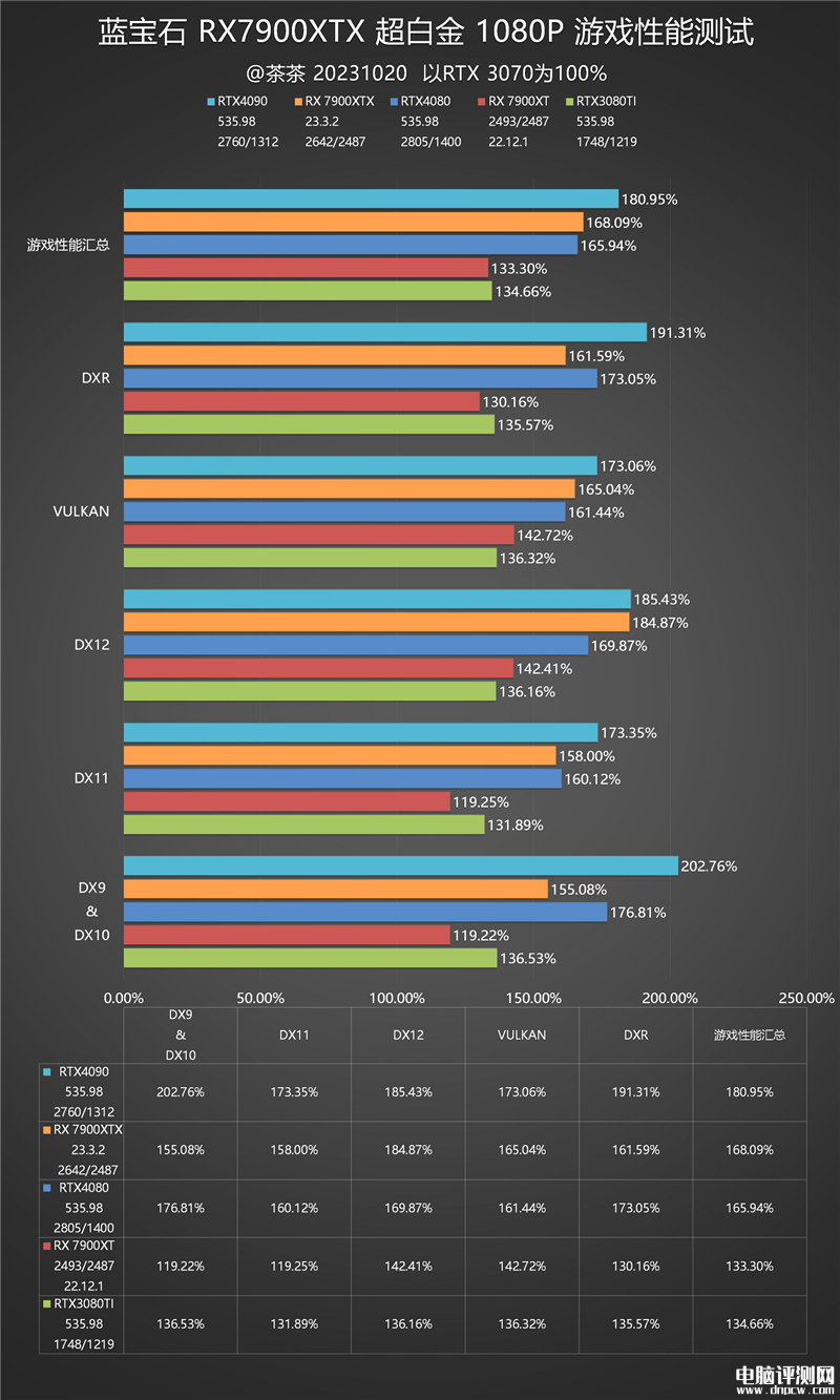 最新显卡评测：AMD RX 7900 XTX显卡评测，权威硬件评测网站,www.dnpcw.com