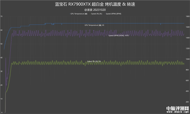 最新显卡评测：AMD RX 7900 XTX显卡评测，权威硬件评测网站,www.dnpcw.com