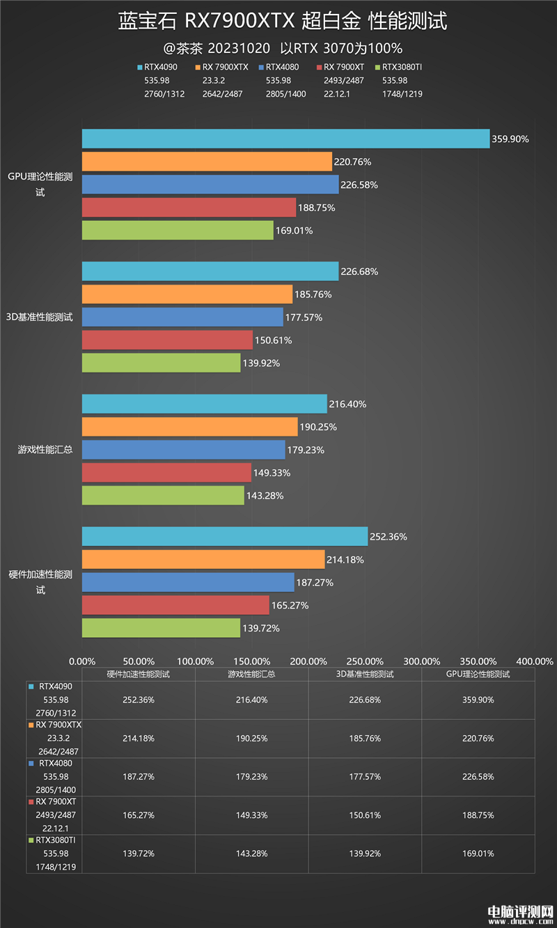 最新显卡评测：AMD RX 7900 XTX显卡评测，权威硬件评测网站,www.dnpcw.com