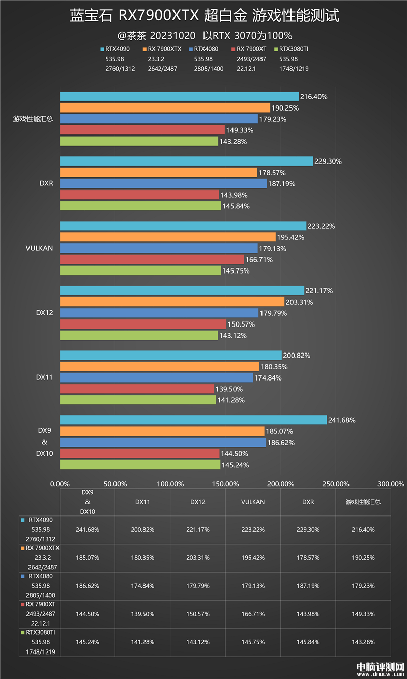 最新显卡评测：AMD RX 7900 XTX显卡评测，权威硬件评测网站,www.dnpcw.com