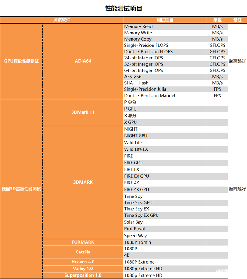 最新显卡评测：AMD RX 7900 XTX显卡评测，权威硬件评测网站,www.dnpcw.com