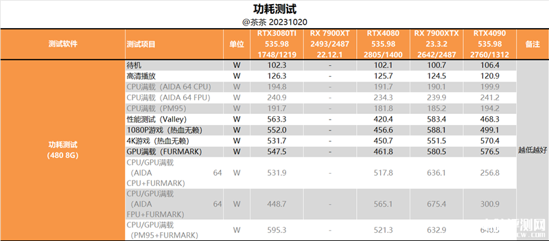 最新显卡评测：AMD RX 7900 XTX显卡评测，权威硬件评测网站,www.dnpcw.com