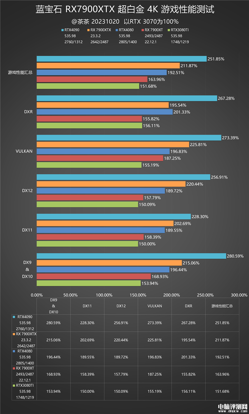 最新显卡评测：AMD RX 7900 XTX显卡评测，权威硬件评测网站,www.dnpcw.com