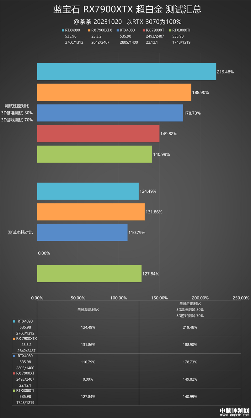 最新显卡评测：AMD RX 7900 XTX显卡评测，权威硬件评测网站,www.dnpcw.com