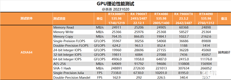 最新显卡评测：AMD RX 7900 XTX显卡评测，权威硬件评测网站,www.dnpcw.com