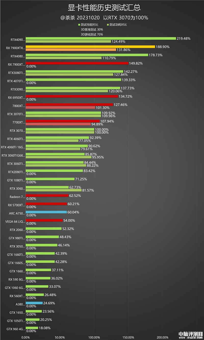 最新显卡评测：AMD RX 7900 XTX显卡评测，权威硬件评测网站,www.dnpcw.com