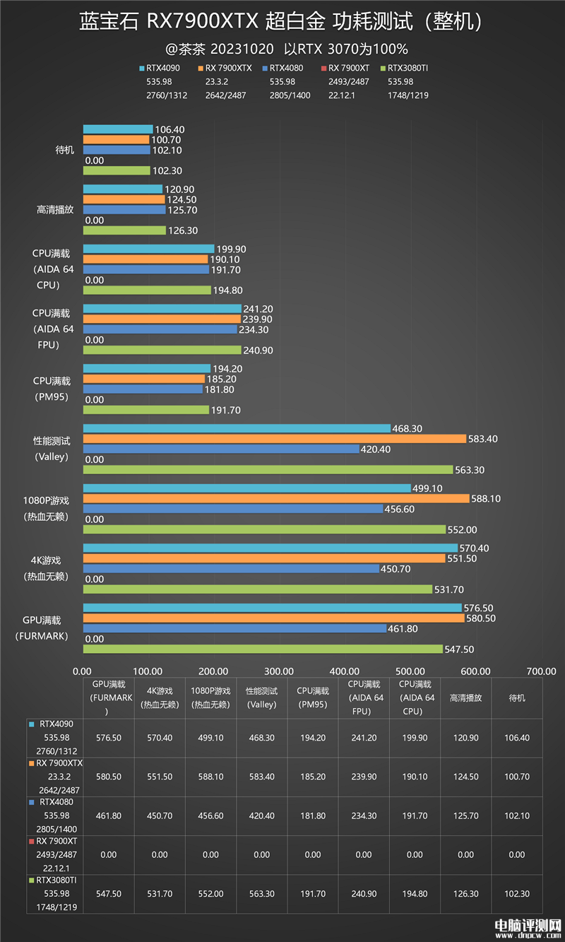 最新显卡评测：AMD RX 7900 XTX显卡评测，权威硬件评测网站,www.dnpcw.com