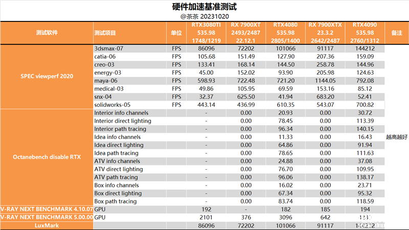 最新显卡评测：AMD RX 7900 XTX显卡评测，权威硬件评测网站,www.dnpcw.com