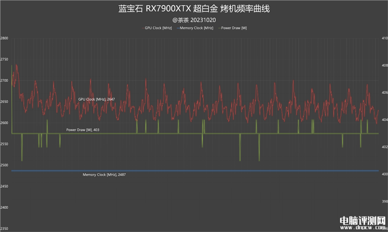 最新显卡评测：AMD RX 7900 XTX显卡评测，权威硬件评测网站,www.dnpcw.com