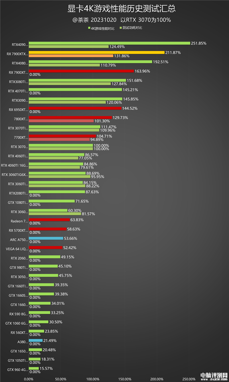 最新显卡评测：AMD RX 7900 XTX显卡评测，权威硬件评测网站,www.dnpcw.com