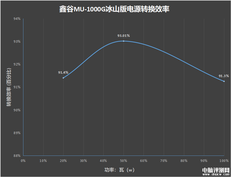 最新电源评测：鑫谷昆仑MU-1000G冰山版电源评测，权威硬件评测网站,www.dnpcw.com