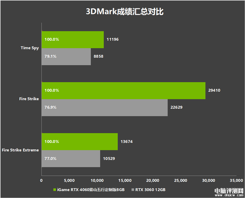 最新显卡评测：七彩虹iGame RTX 4060雾山五行定制版OC 8GB显卡评测，权威硬件评测网站,www.dnpcw.com