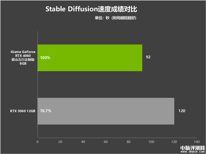 最新显卡评测：七彩虹iGame RTX 4060雾山五行定制版OC 8GB显卡评测，权威硬件评测网站,www.dnpcw.com