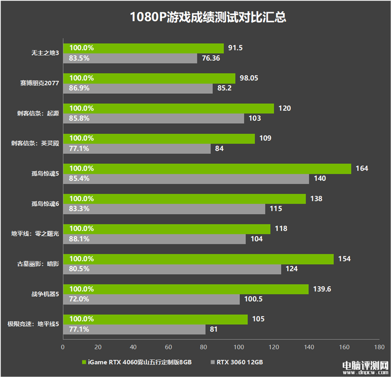 最新显卡评测：七彩虹iGame RTX 4060雾山五行定制版OC 8GB显卡评测，权威硬件评测网站,www.dnpcw.com