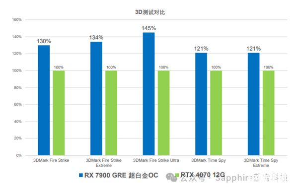 蓝宝石RX 7900 GRE 16G D6 极地版OC上市 售价4479元，权威硬件评测网站,www.dnpcw.com