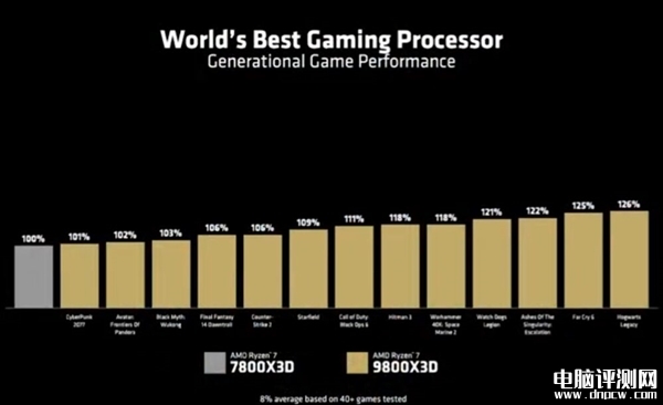 锐龙7 9800X3D上市 两大进化 完美无缺首发优惠价格3699元，权威硬件评测网站,www.dnpcw.com