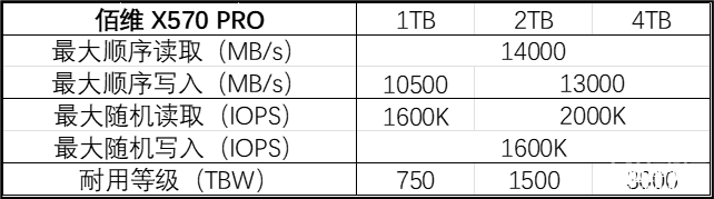 佰维PCIe 5.0固态硬盘X570 Pro开卖 搭慧荣主控、14GB/s顺序读取售价849元起，权威硬件评测网站,www.dnpcw.com