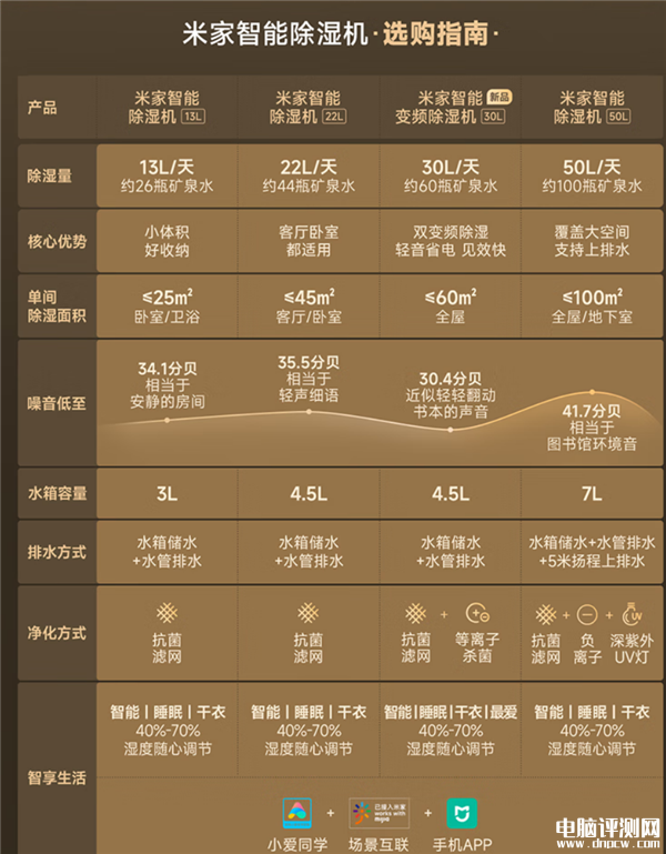 米家智能变频除湿机上市 国补价格1699元，权威硬件评测网站,www.dnpcw.com